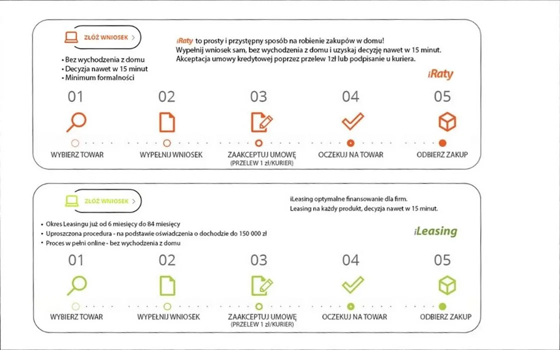 Project material setting out the process: an iRaty panel in orange and an iLeasing panel in green, each with an apply button, a list of conditions and a five-stage path — choose the product, fill in the application, accept the agreement (a 1 zł transfer or the courier), wait for the goods, collect the purchase.